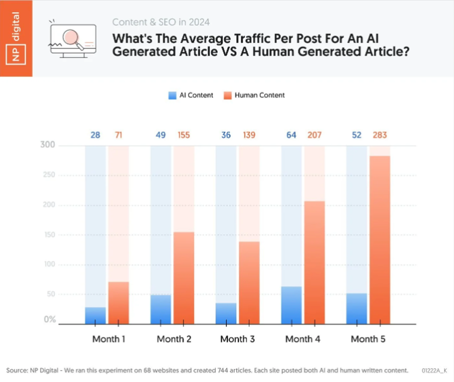 chart indicating that human written content has a longer life than AI content.