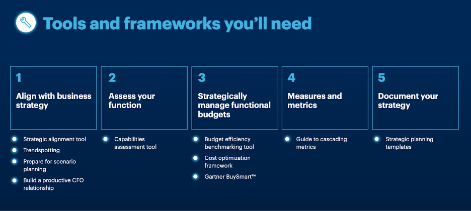 graphic of Gartner's tools and frameworks