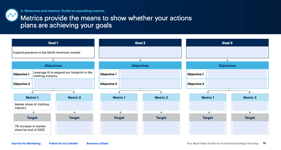 Graphic of Gartner’s one-page template to capture high-level strategic goals, initiatives, and supporting metrics.