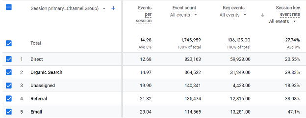 conversion rate example from Google Merchandise Store GA4 demo account