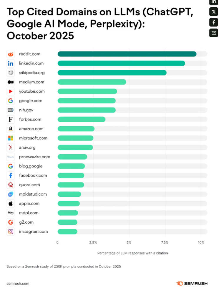 chart of top cited domains on LLMs, helpful for businesses wanting to improve AI search visibility
