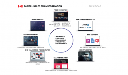 Digital Sales Transformation